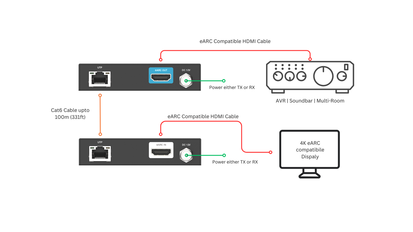 Netvio 100m Enhanced ARC Uncompressed 37Mbps Audio Extender over Cat 6/6a/7 Cable – NET-EX-EARC-100-10 Extender Netvio