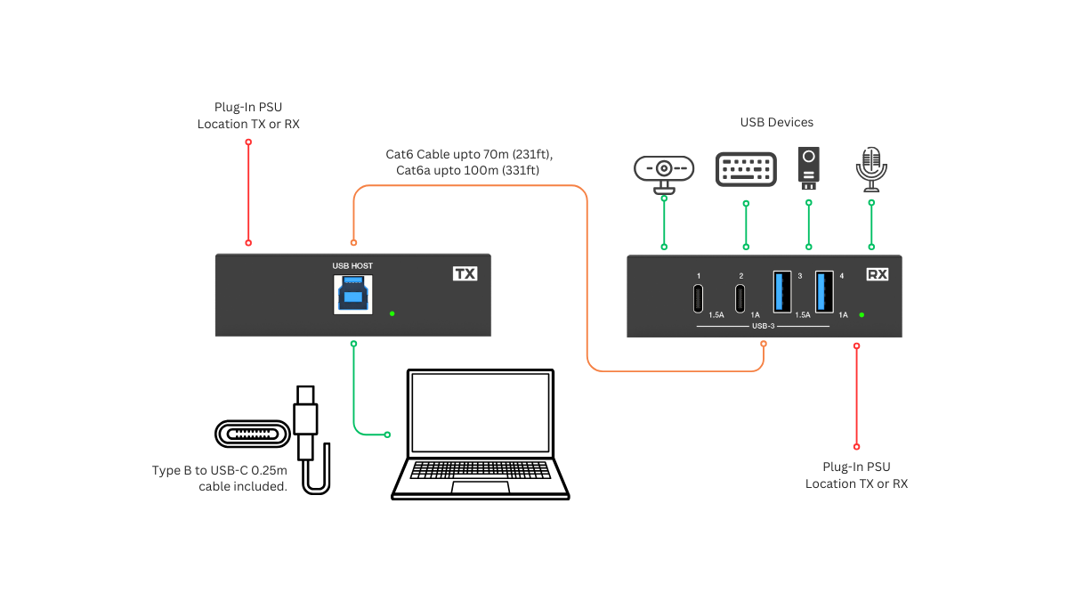 Netvio EX-USB3-100-10 | 100m USB 3.2 Gen 1 Extender with 2-Way PoE & Type-B to USB-C Cable Accessories Netvio